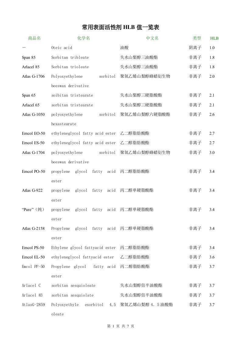 常用表面活性剂HLB值一览表