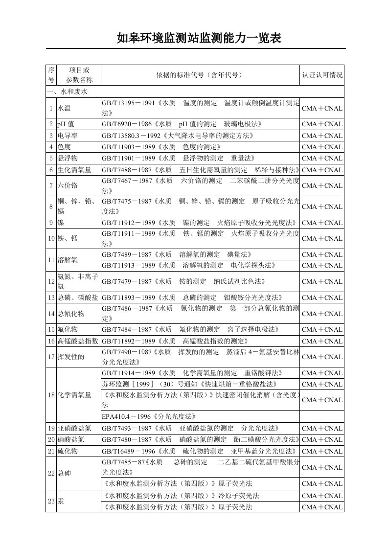 精选如皋环境监测站监测能力一览表