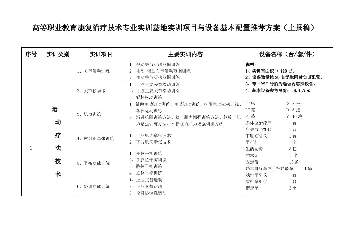 高等职业教育康复治疗技术专业实训基地实训项目与设备配置基本框架方案