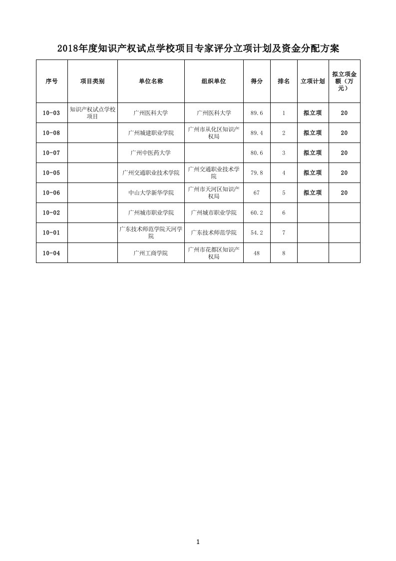 2018年度知识产权试点学校项目立项计划