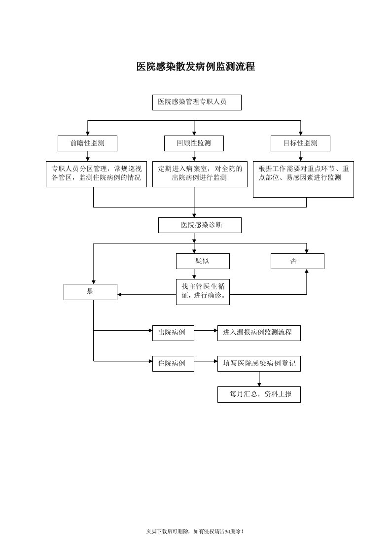 院感相关流程图完整版本