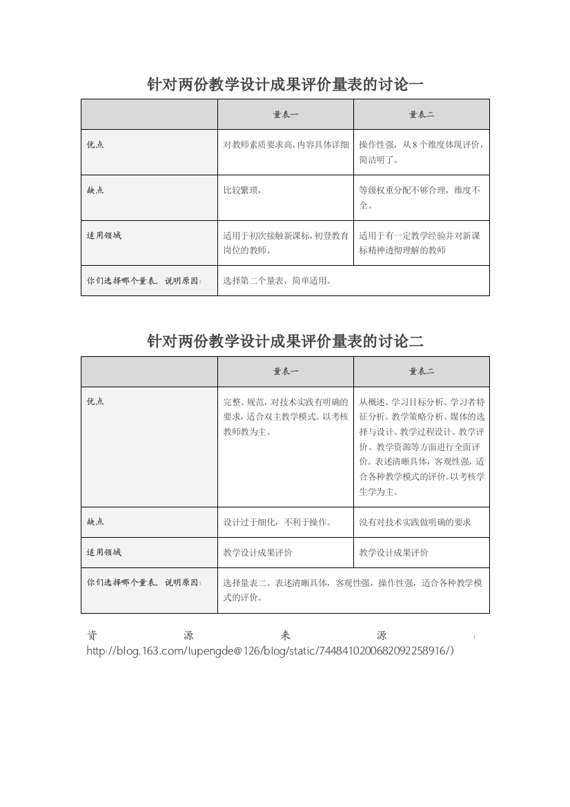 针对两份教学设计成果评价量表的讨论