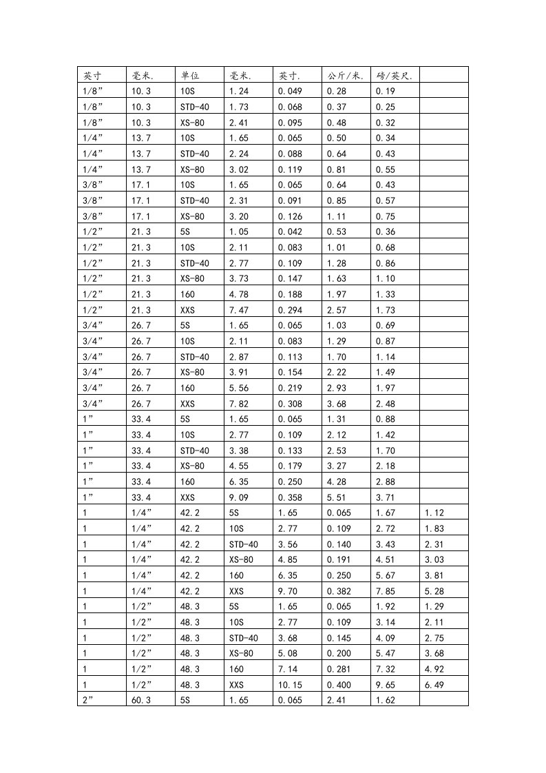 不锈钢管规格表