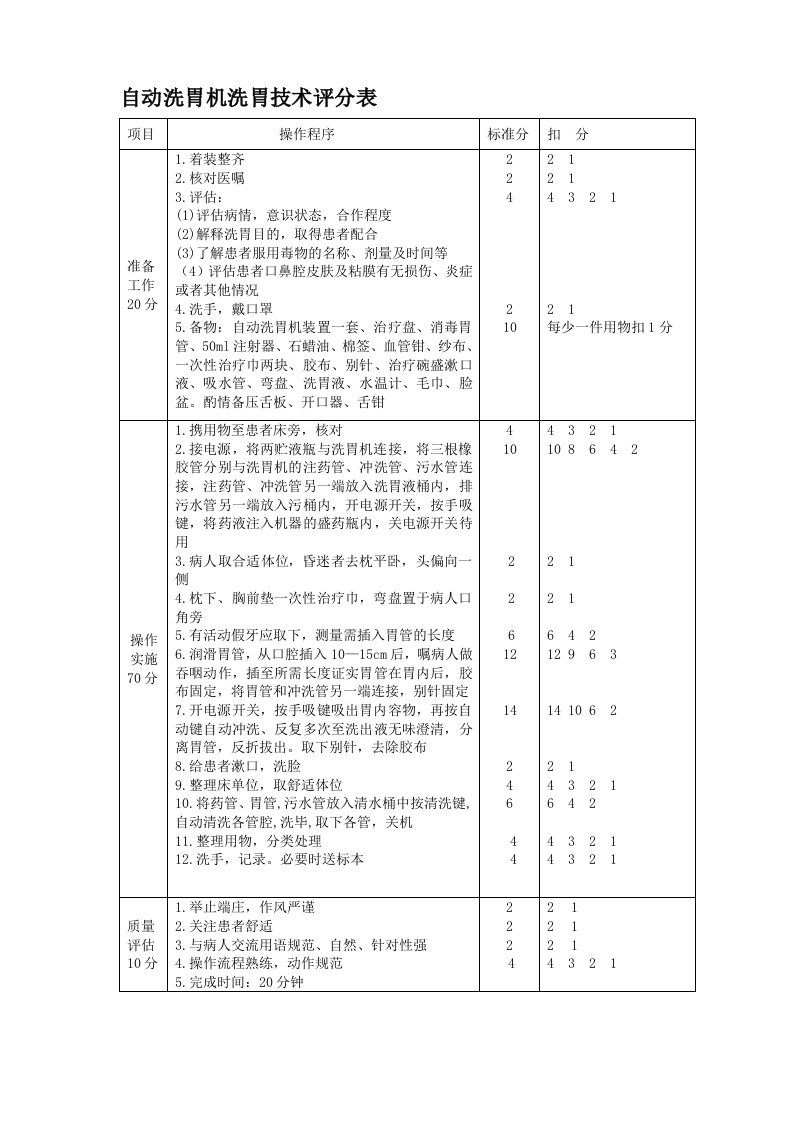 自动洗胃机洗胃技术评分表