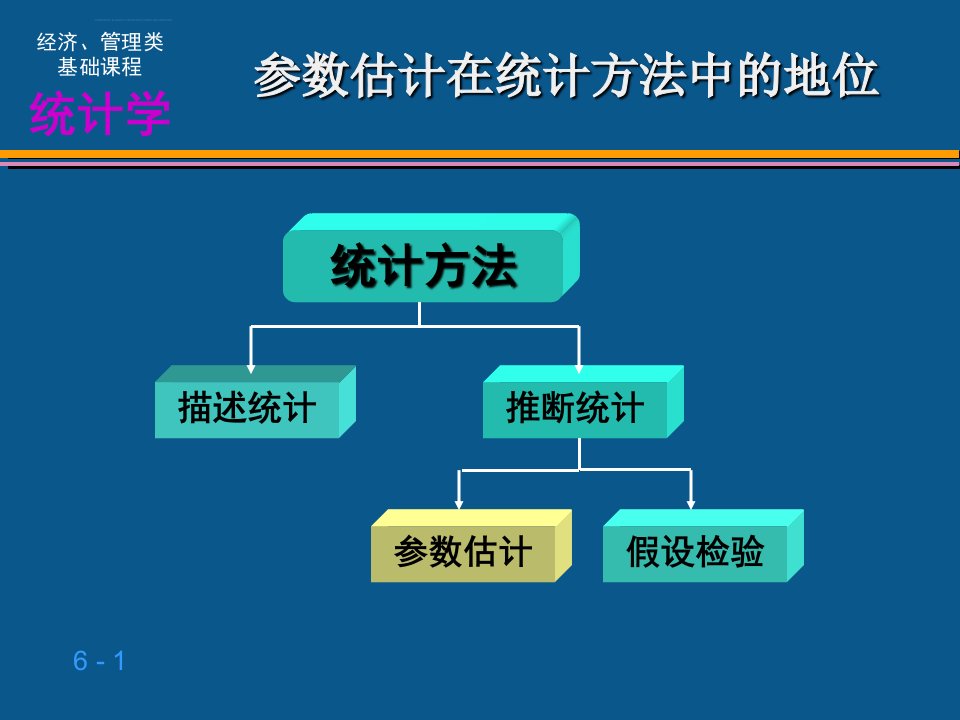 应用统计学样与参数估计ppt课件