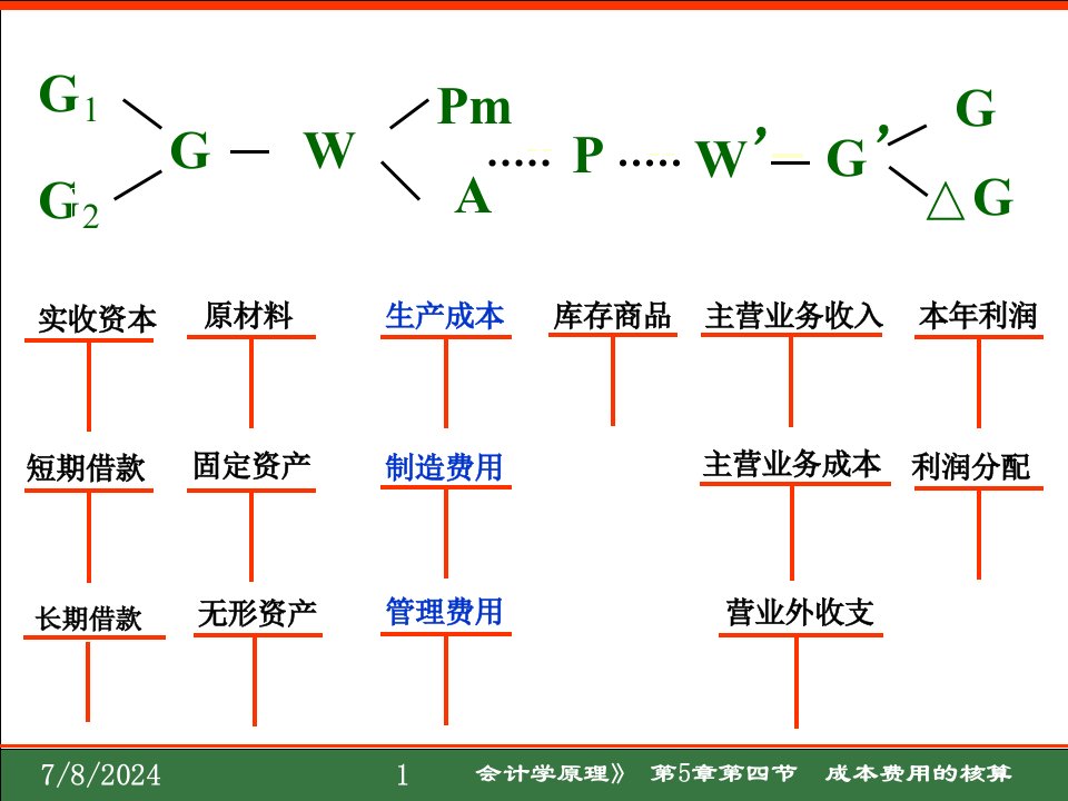 [精选]《会计学原理》第05章4节-成本费用(生产业务)的核算