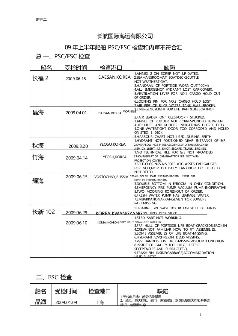 附船舶PSCFSC检查和内审不符合汇总