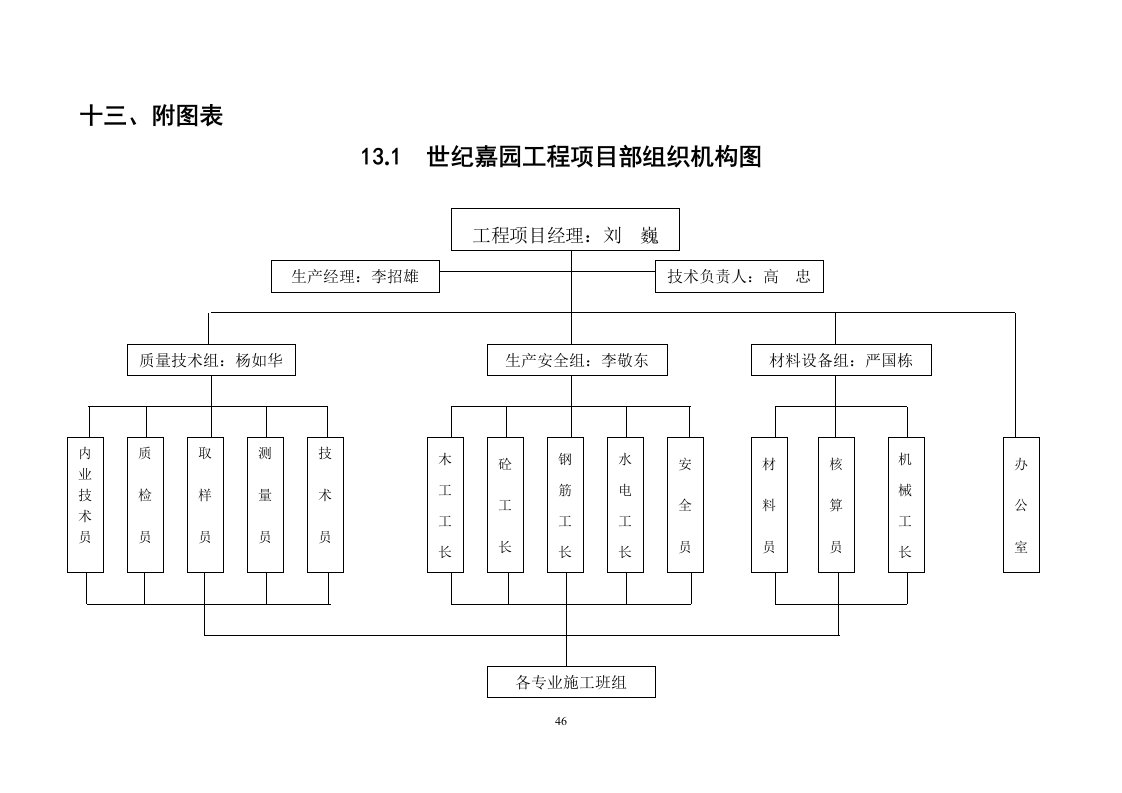 建筑资料-工程项目部组织机构图