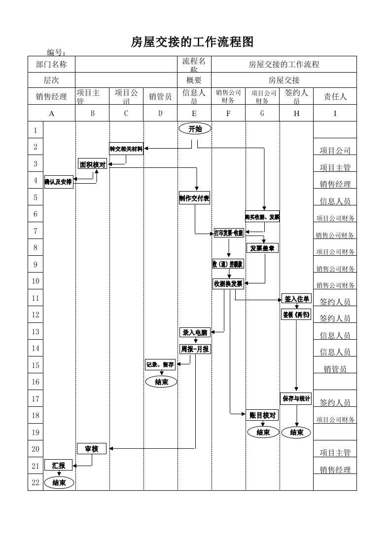 某房地产公司销售公司房屋交接的工作流程图及节点说明