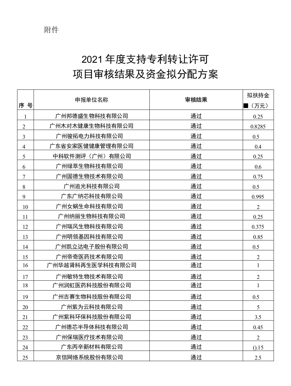 2021年度支持专利转让许可项目审核结果及资金拟分配方案0001