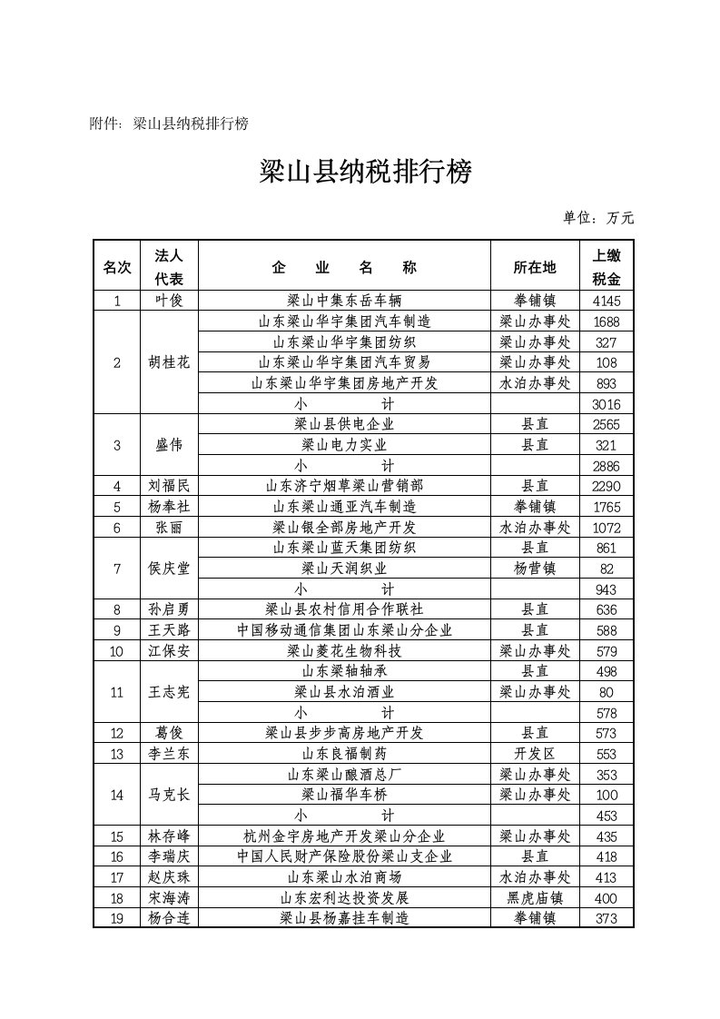 梁山县纳税排行榜样稿