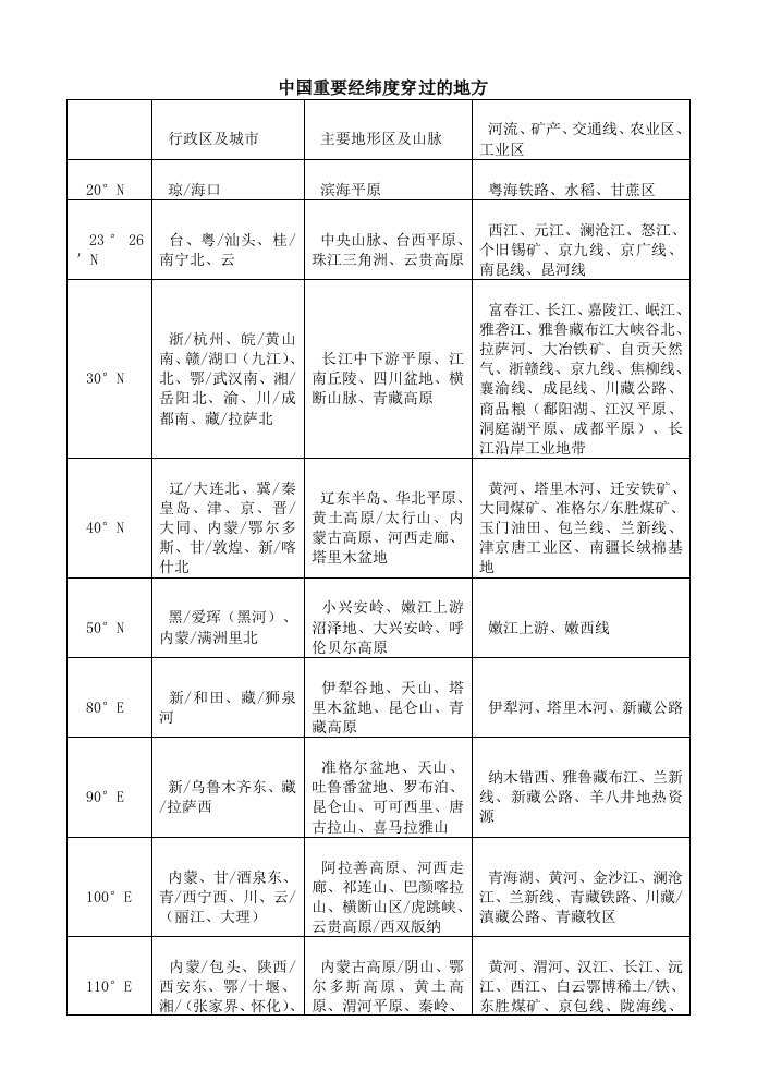 中国重要经纬线穿过的地方