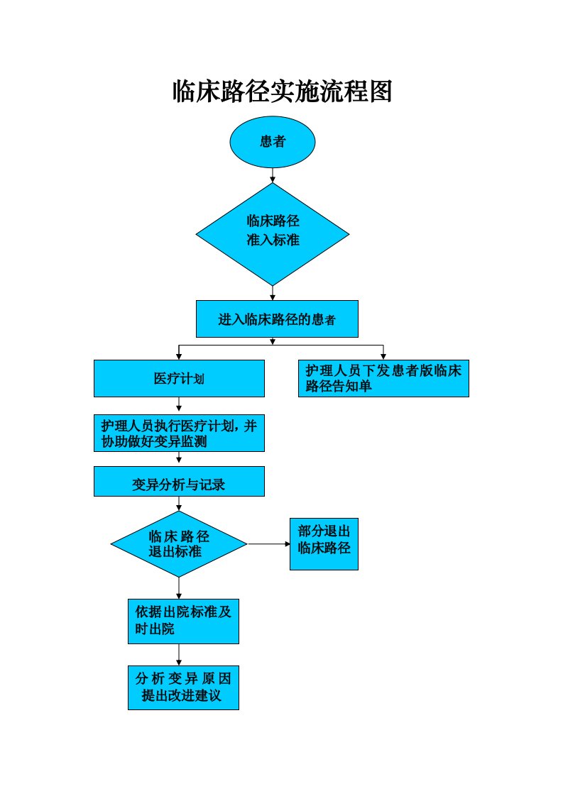 临床路径实施流程及流程图