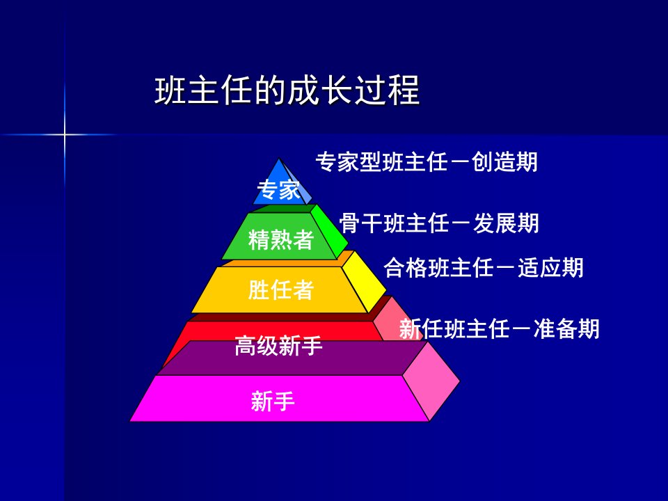 班主任由胜任走向成熟的四项修炼课件