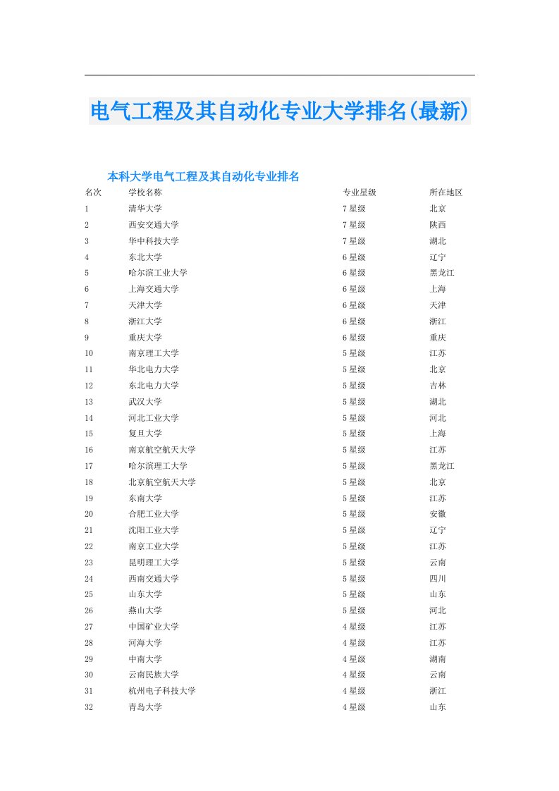 电气工程及其自动化专业大学排名(最新)