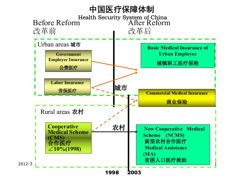 医疗保险制度