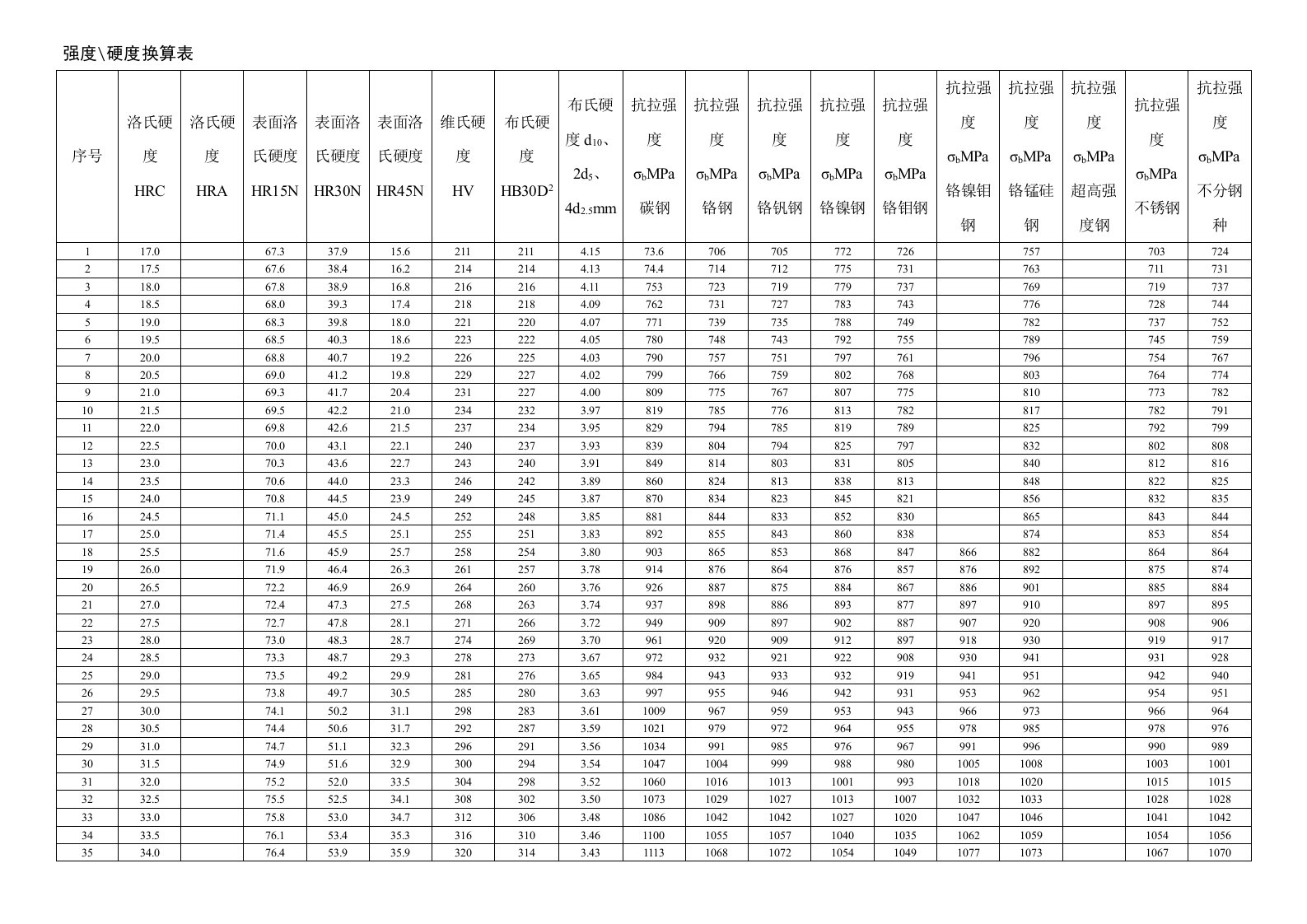 强度硬度对照表