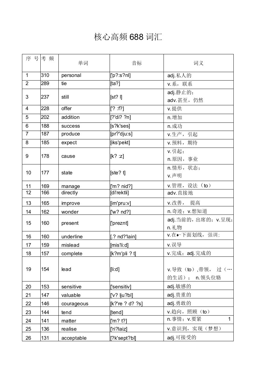 高考英语核心高频688词汇