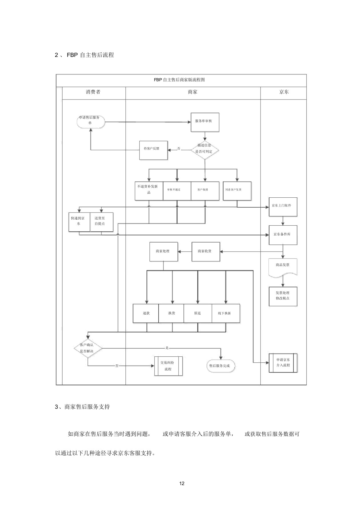 京东自营旗舰店售后处理流程