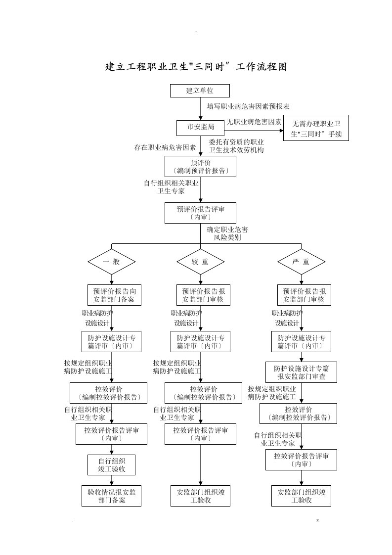 职业卫生三同时工作流程