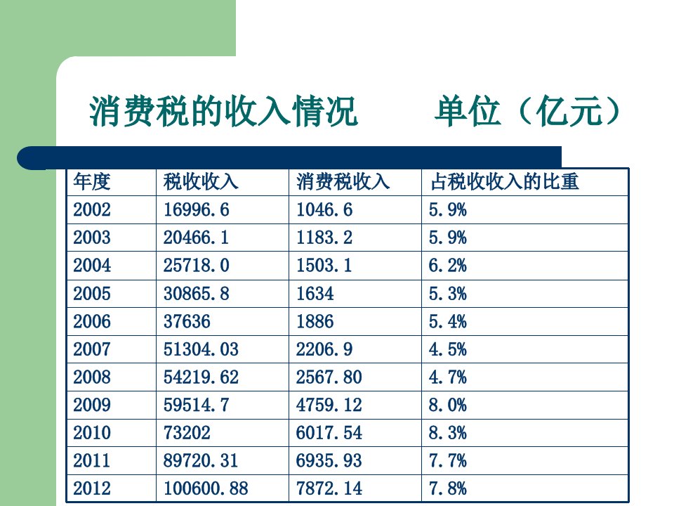 消费税概述powerpoint61页