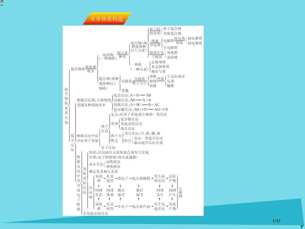 高三化学复习第二章化学物质及其变化本章体系构建省公开课一等奖新名师优质课获奖PPT课件