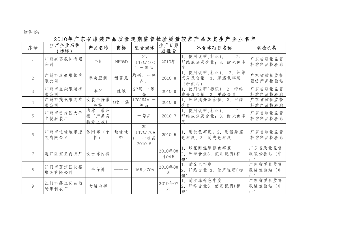 2010年广东省服装产品质量定期监督检验质量较差产品及