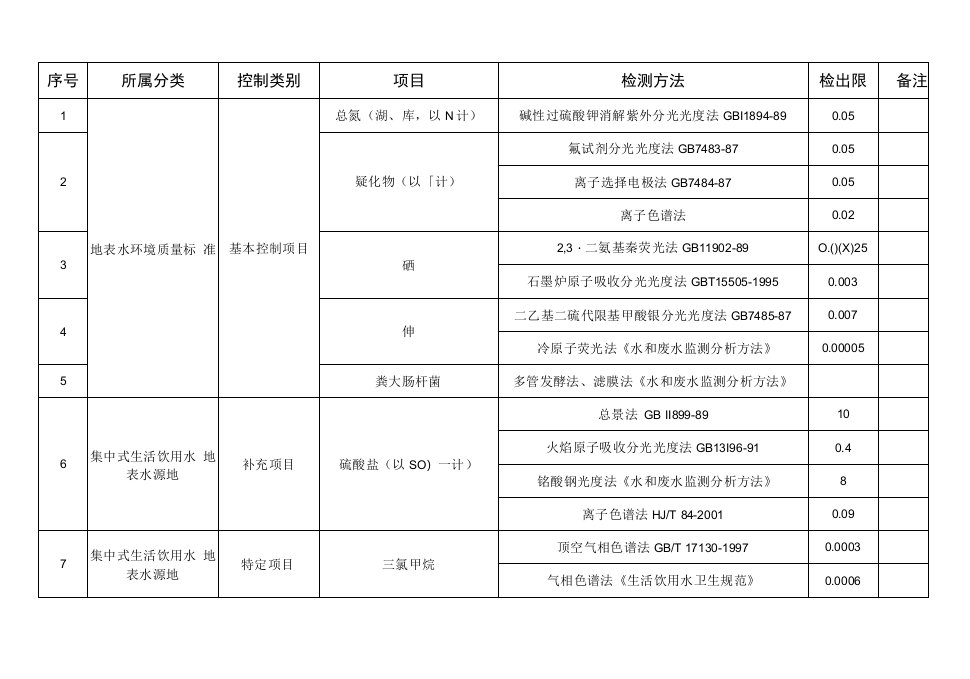 环评检测扩项