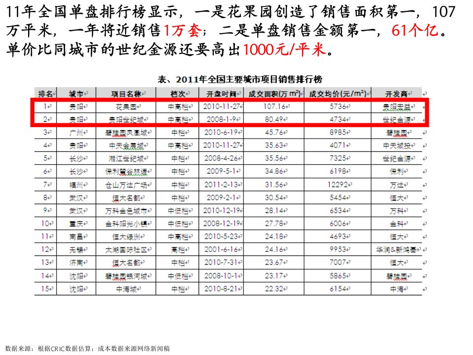 中国第一神盘贵阳花果园项目营销分享