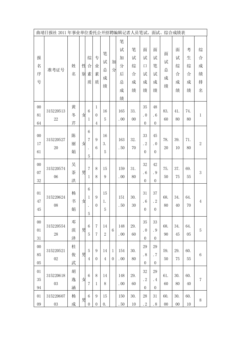 曲靖日报社2011年纪业单位托付公然招聘编辑记者人员口试、口试