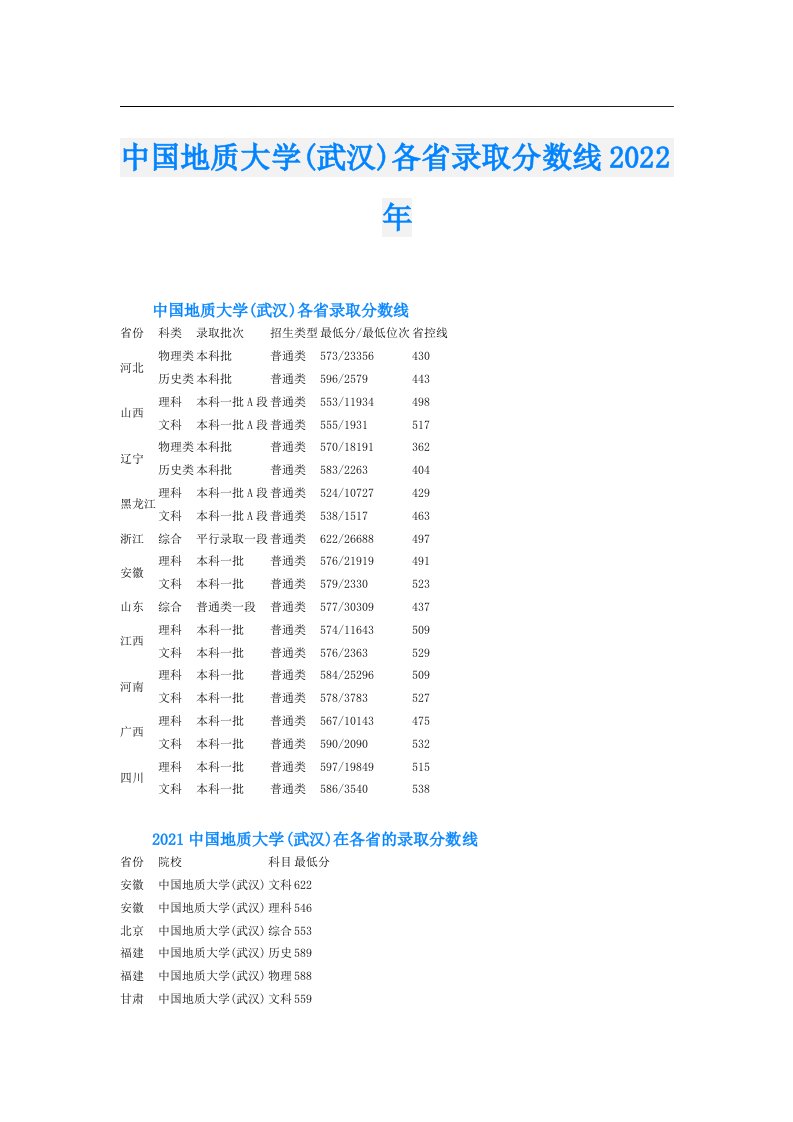 中国地质大学(武汉)各省录取分数线