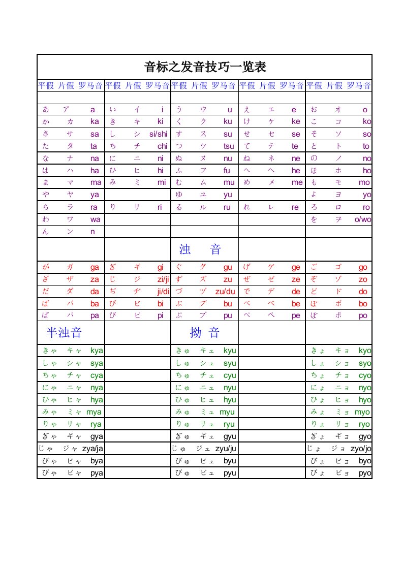 日语入门音标之发音技巧一览表.doc