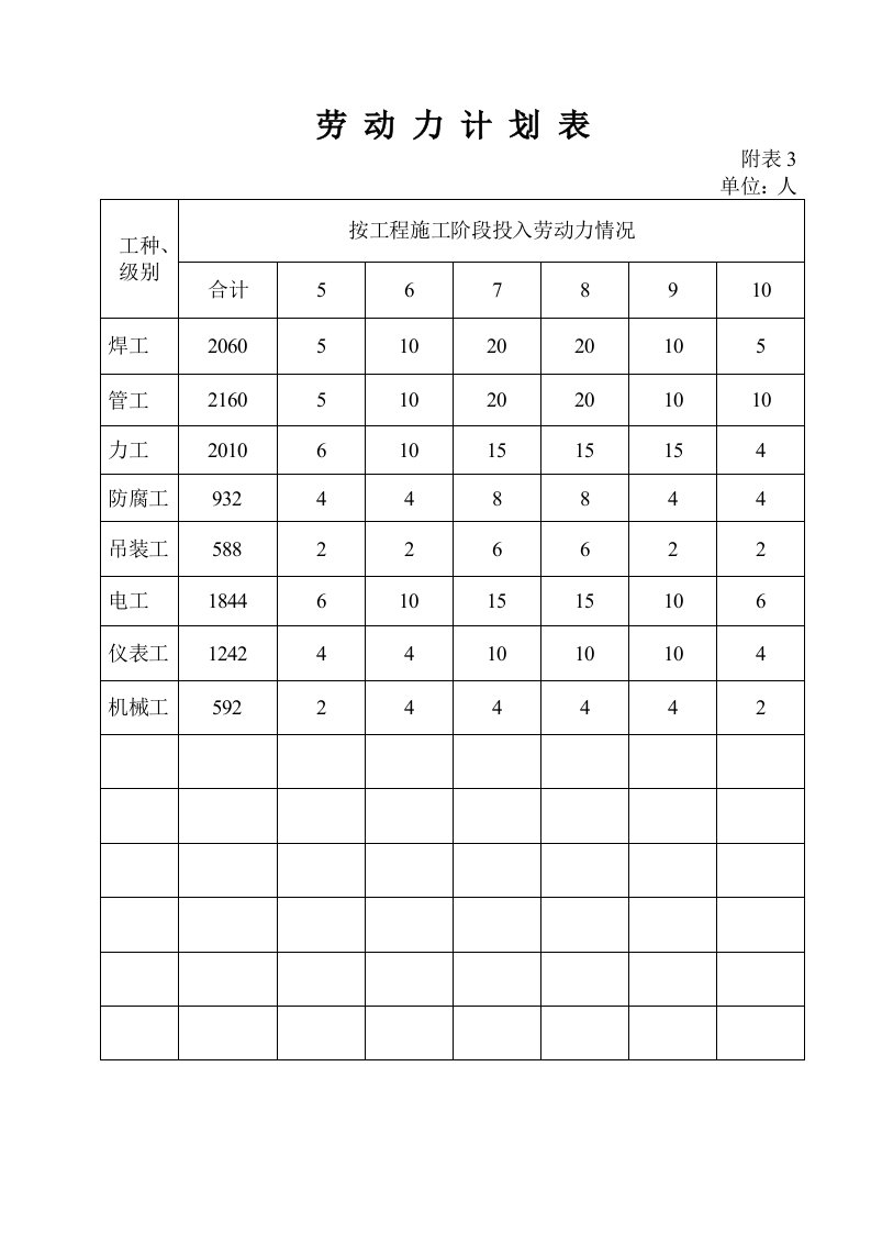 施工组织-3劳动力计划表