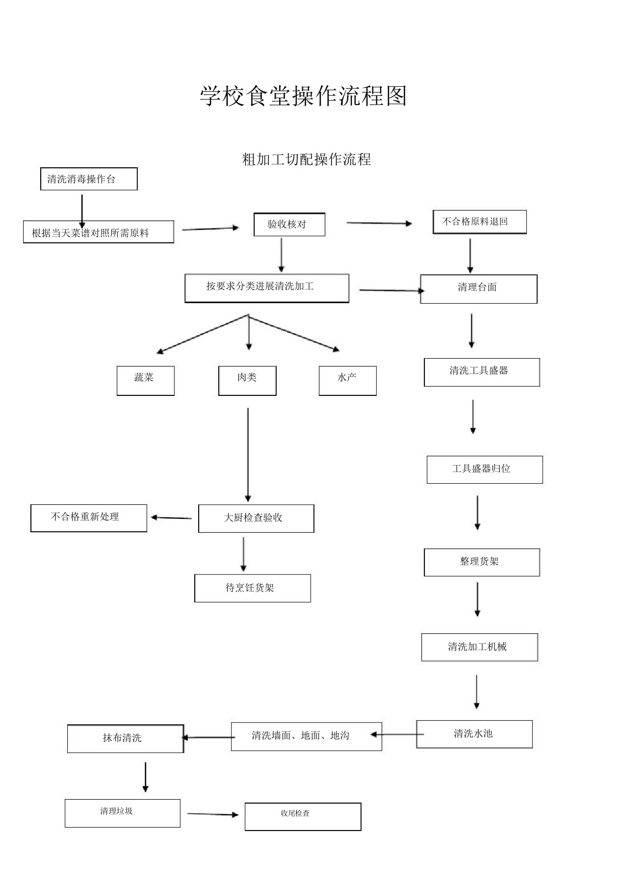 学校食堂操作流程图