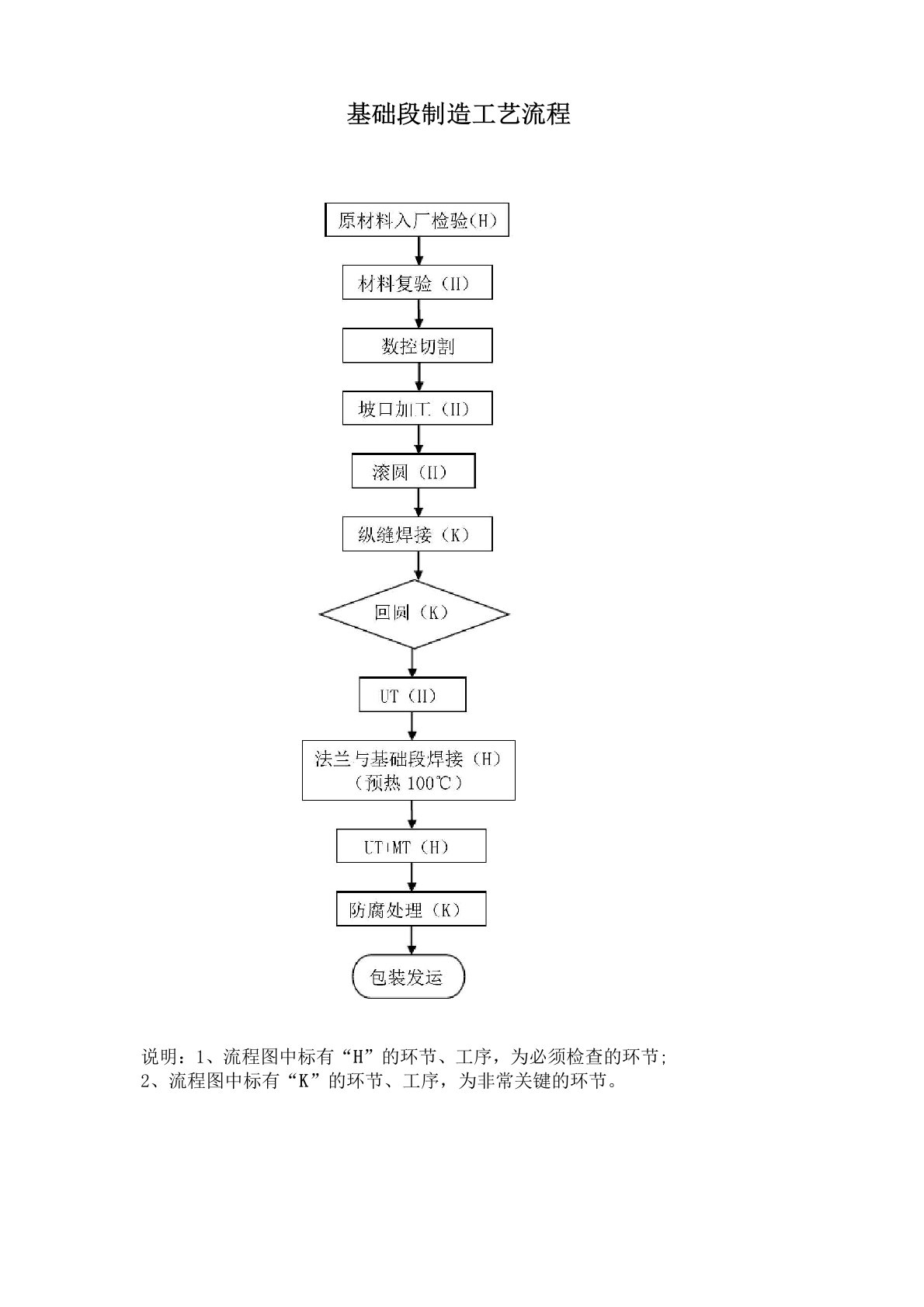 风电塔筒制造工艺流程