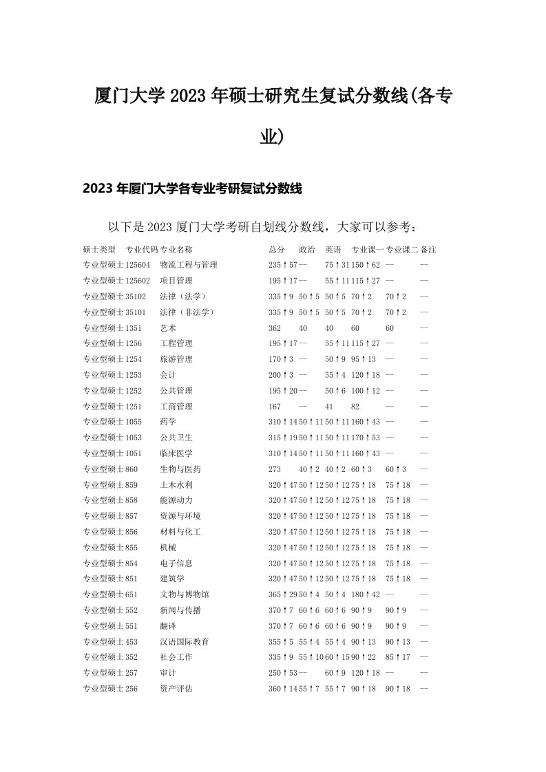 厦门大学2023年硕士研究生复试分数线(各专业)