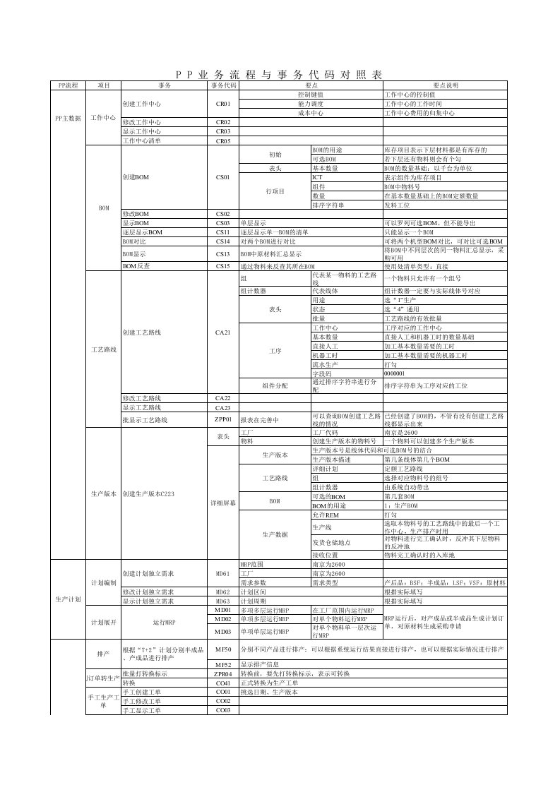 SAP各模块事务代码