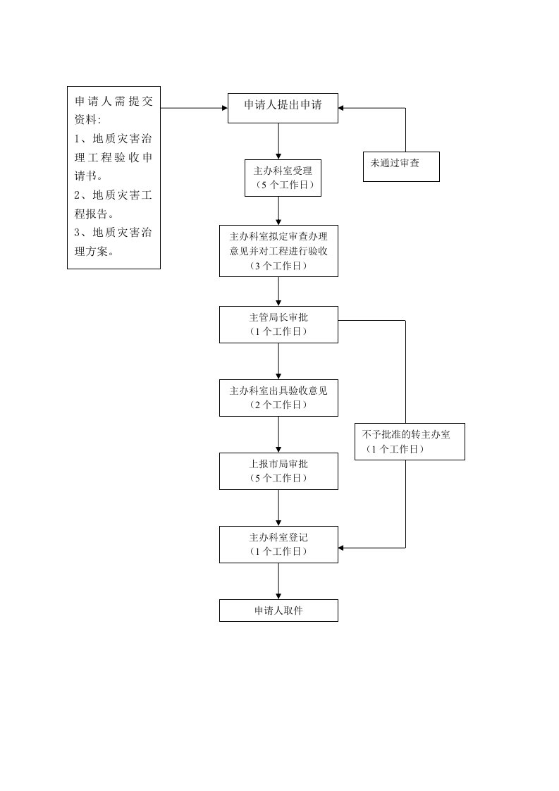 涉国土资源局建设项目用地预审