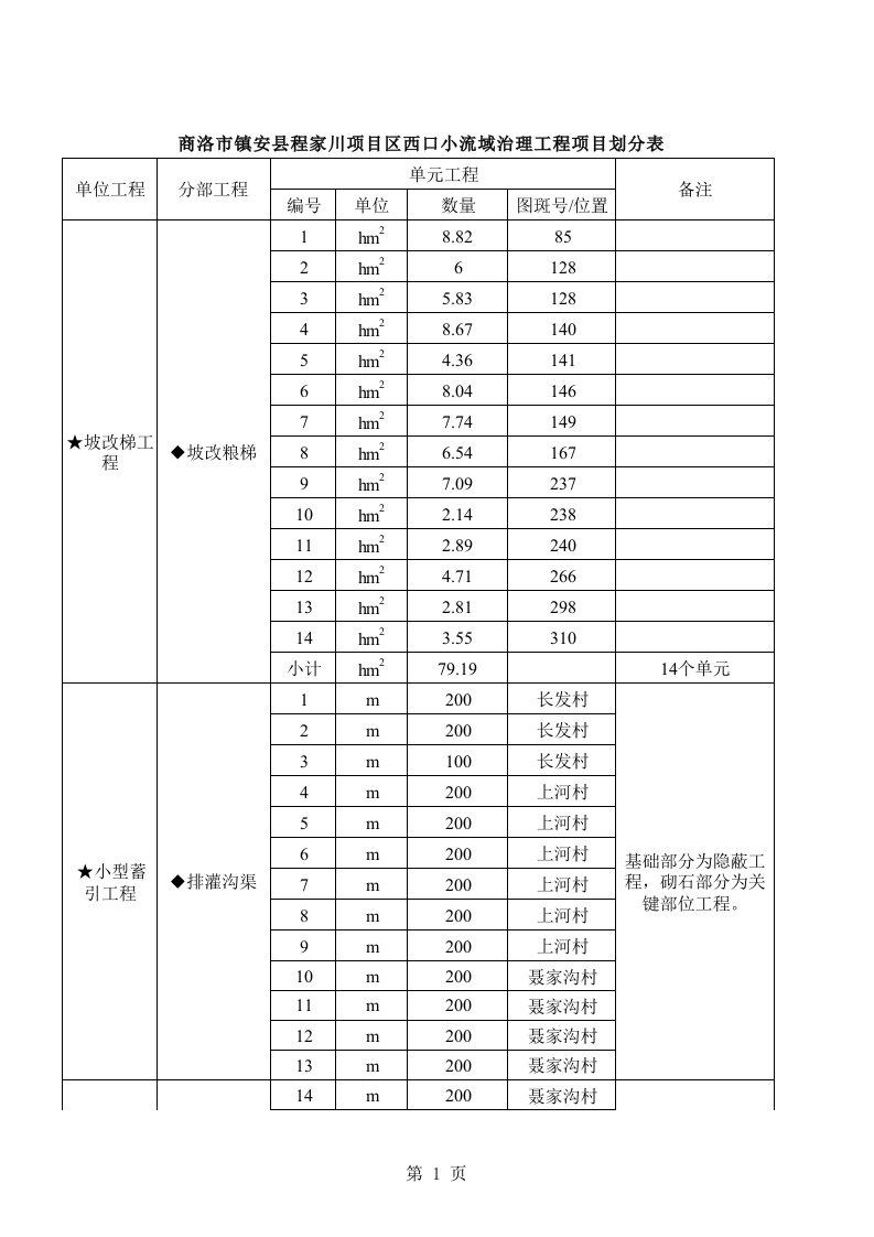 西口小流域项目划分