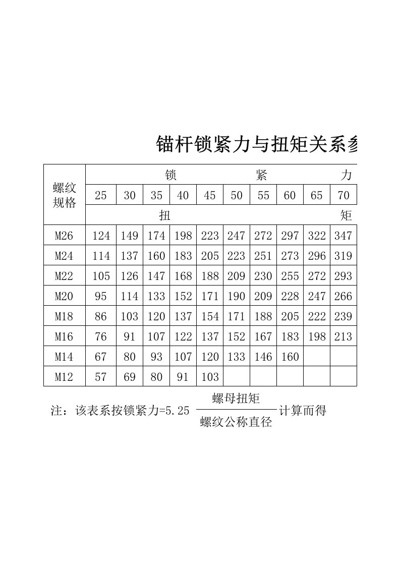 锚杆锁紧力与扭矩关系参考值