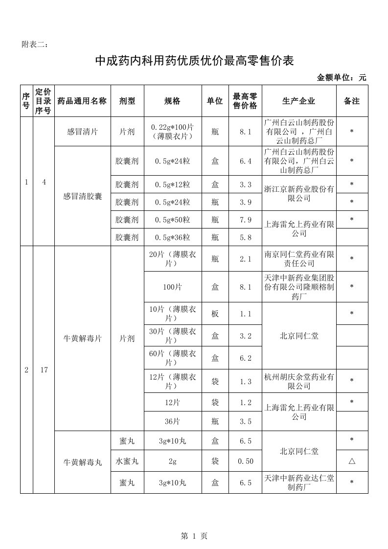 医疗行业-二、中成药内科用药优质优价最高零售价格表