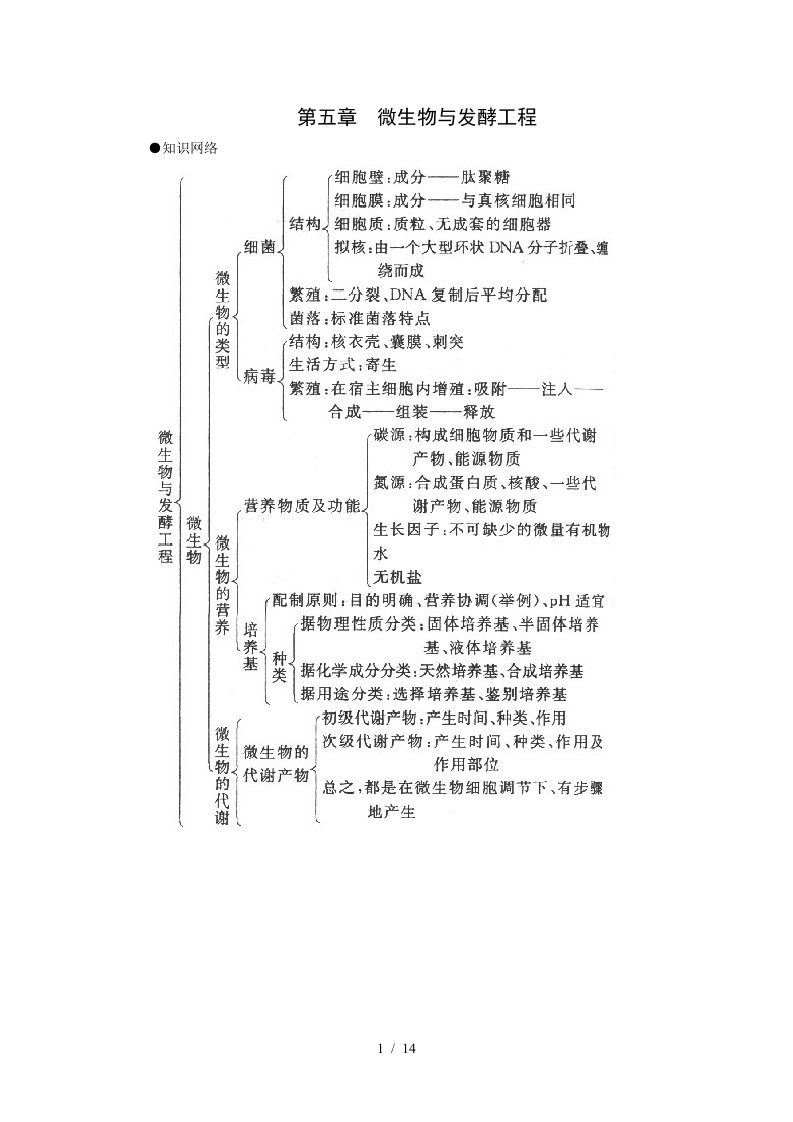 微生物与发酵工程