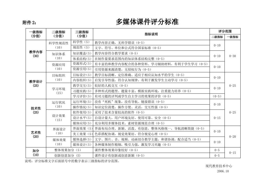 多媒体课件评分标准