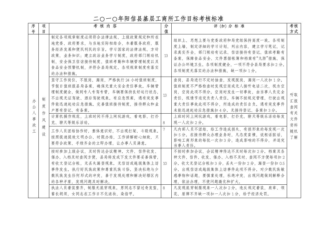 工商所考核标准