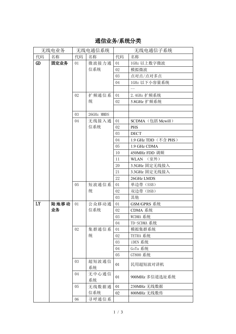 通信业务系统分类