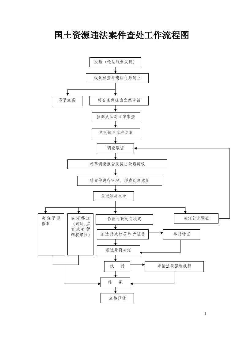 国土资源违法案件查处工作流程图