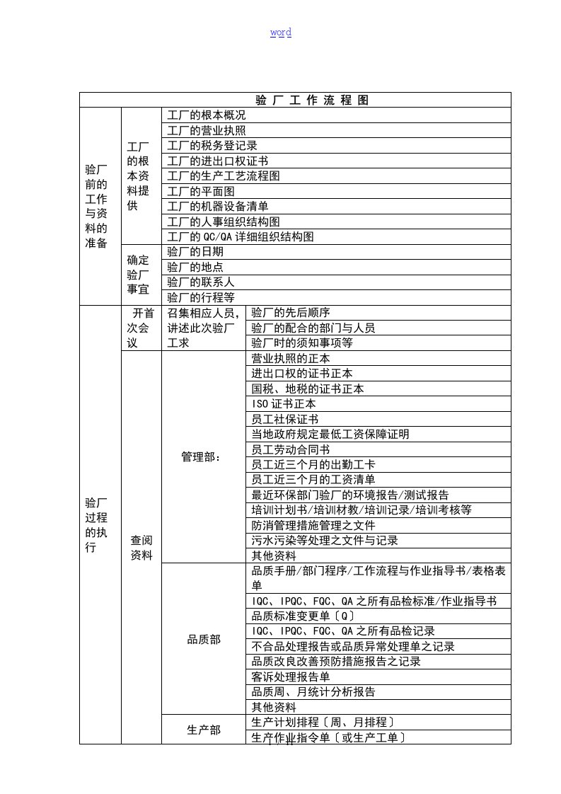 验厂工作流程图及注意事项