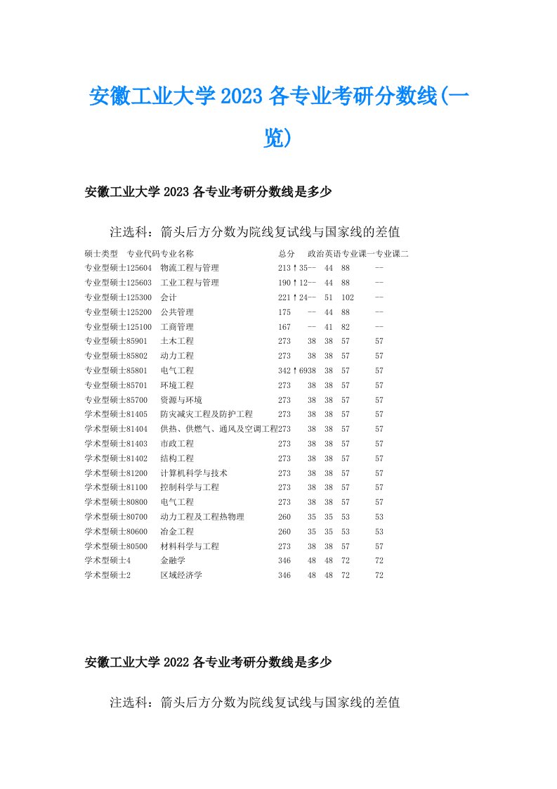 安徽工业大学2023各专业考研分数线(一览)