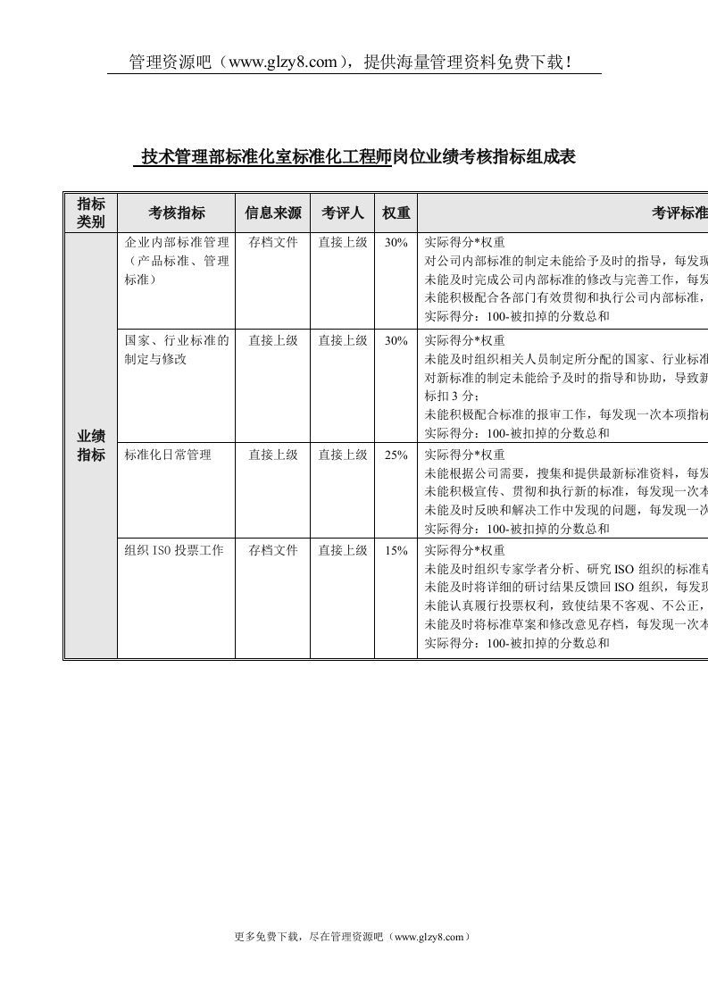 标准化工程师岗位业绩考核指标表