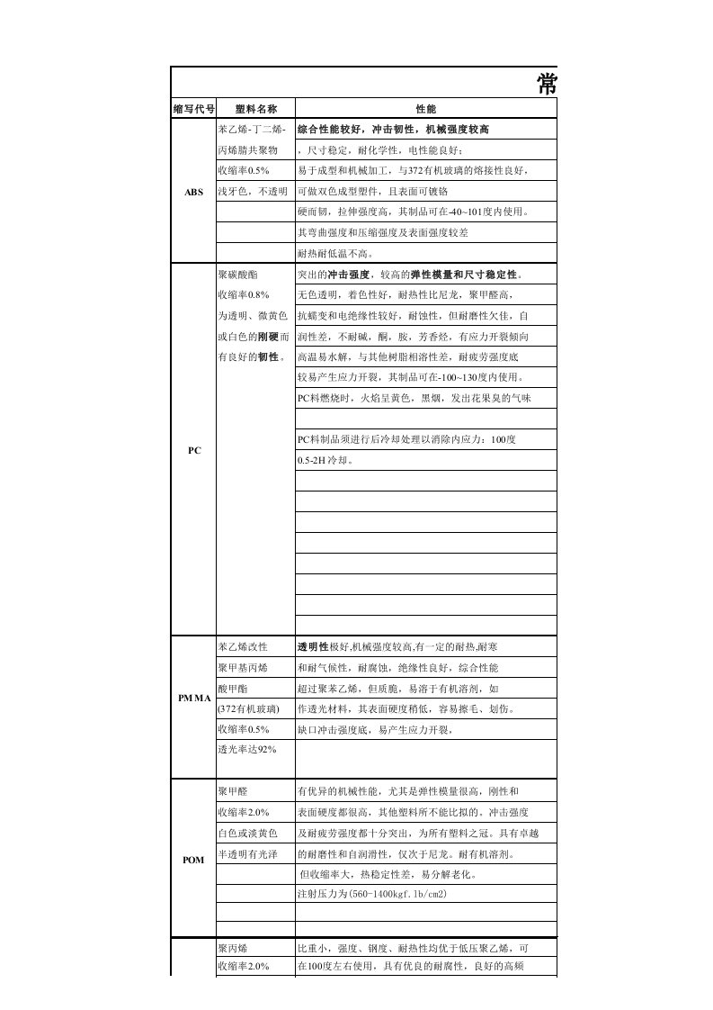 常用塑料特性一览表